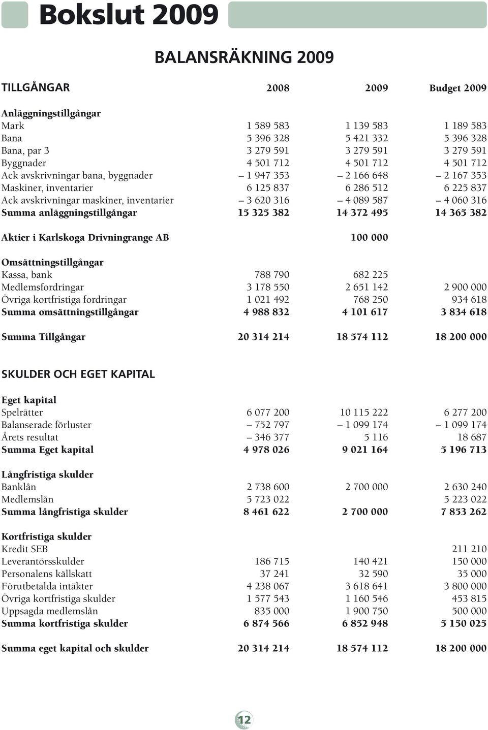 620 316 4 089 587 4 060 316 Summa anläggningstillgångar 15 325 382 14 372 495 14 365 382 Aktier i Karlskoga Drivningrange AB 100 000 Omsättningstillgångar Kassa, bank 788 790 682 225