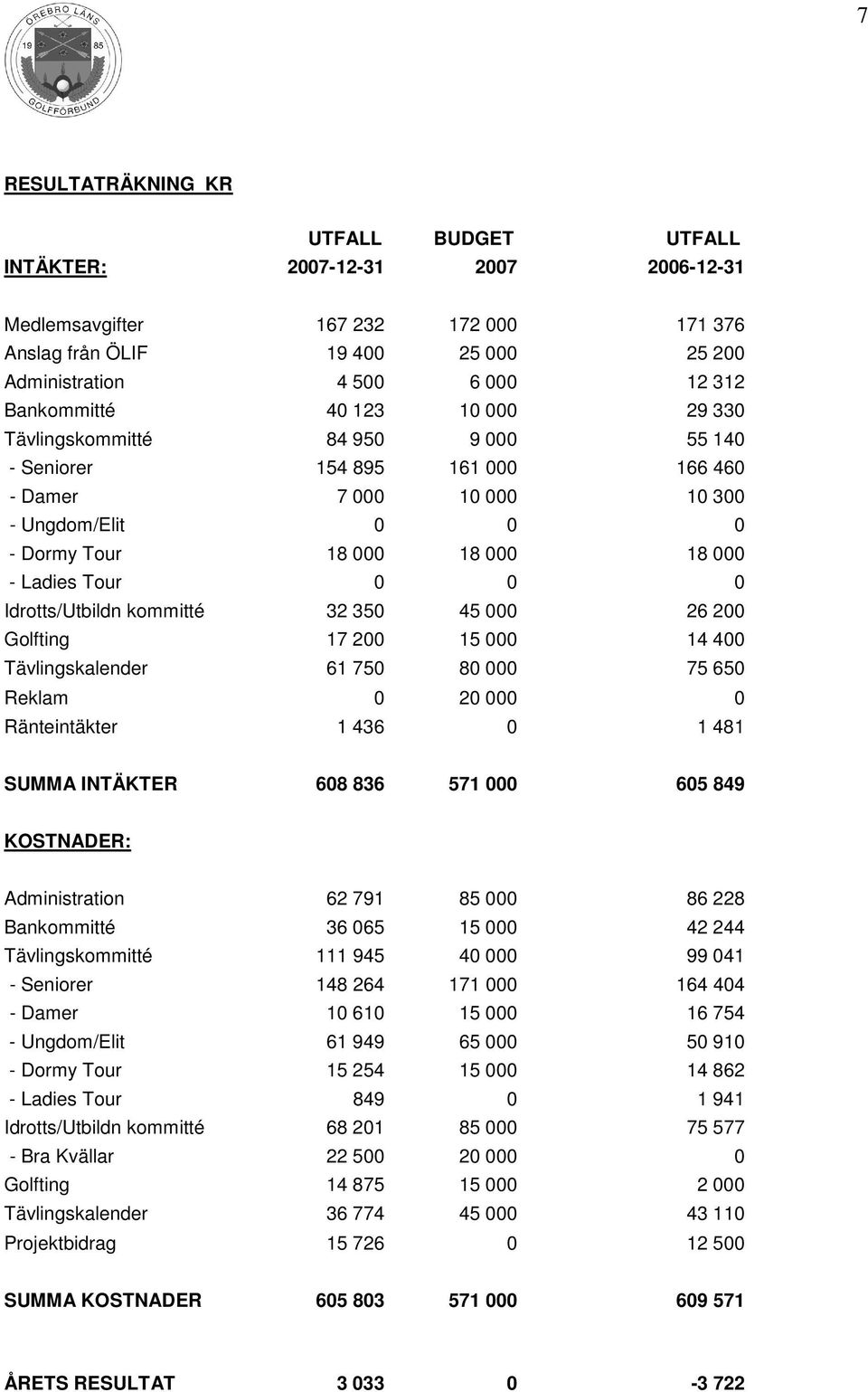 Tour 0 0 0 Idrotts/Utbildn kommitté 32 350 45 000 26 200 Golfting 17 200 15 000 14 400 Tävlingskalender 61 750 80 000 75 650 Reklam 0 20 000 0 Ränteintäkter 1 436 0 1 481 SUMMA INTÄKTER 608 836 571