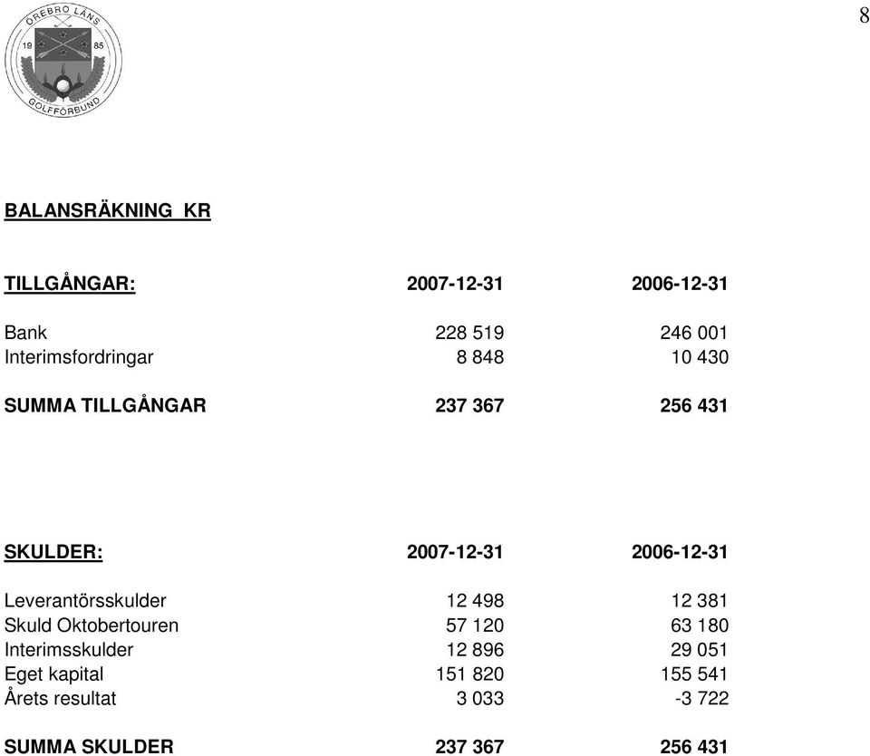 2006-12-31 Leverantörsskulder 12 498 12 381 Skuld Oktobertouren 57 120 63 180