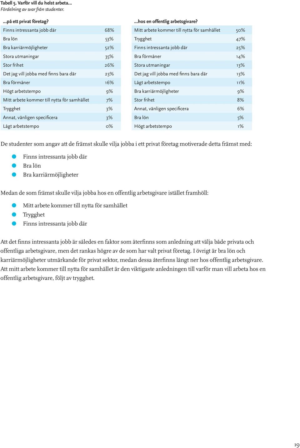 Stor frihet 26% Stora utmaningar 13% Det jag vill jobba med finns bara där 23% Det jag vill jobba med finns bara där 13% Bra förmåner 16% Lågt arbetstempo 11% Högt arbetstempo 9% Bra