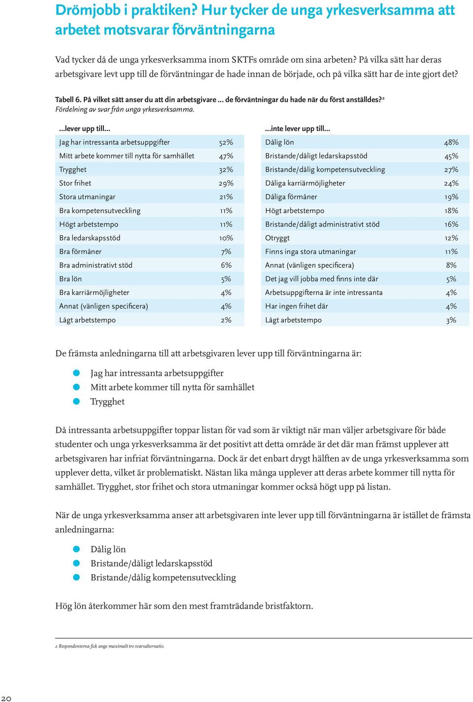 .. de förväntningar du hade när du först anställdes? 2 Fördelning av svar från unga yrkesverksamma. lever upp till.