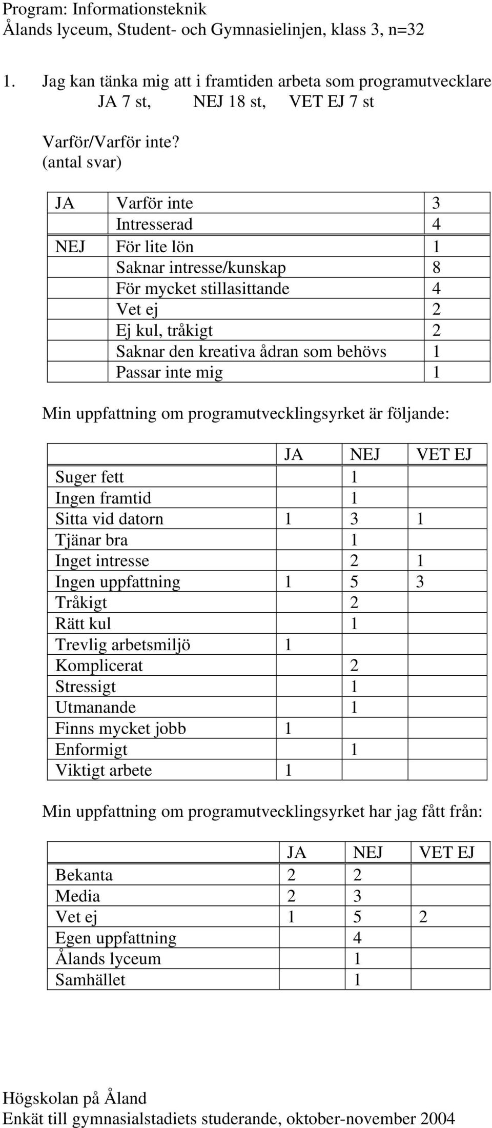 (antal svar) JA Varför inte 3 Intresserad 4 NEJ För lite lön 1 Saknar intresse/kunskap 8 För mycket stillasittande 4 Vet ej 2 Ej kul, tråkigt 2 Saknar den kreativa ådran som behövs 1 Passar inte mig