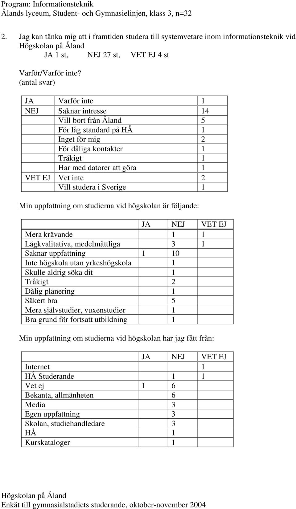 (antal svar) JA Varför inte 1 NEJ Saknar intresse 14 Vill bort från Åland 5 För låg standard på HÅ 1 Inget för mig 2 För dåliga kontakter 1 Tråkigt 1 Har med datorer att göra 1 VET EJ Vet inte 2 Vill