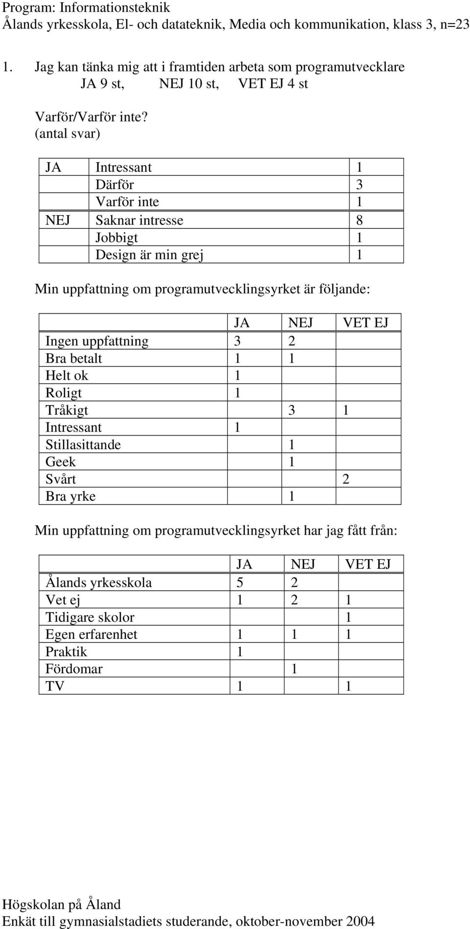 (antal svar) JA Intressant 1 Därför 3 Varför inte 1 NEJ Saknar intresse 8 Jobbigt 1 Design är min grej 1 Min uppfattning om programutvecklingsyrket är följande: Ingen uppfattning 3 2 Bra