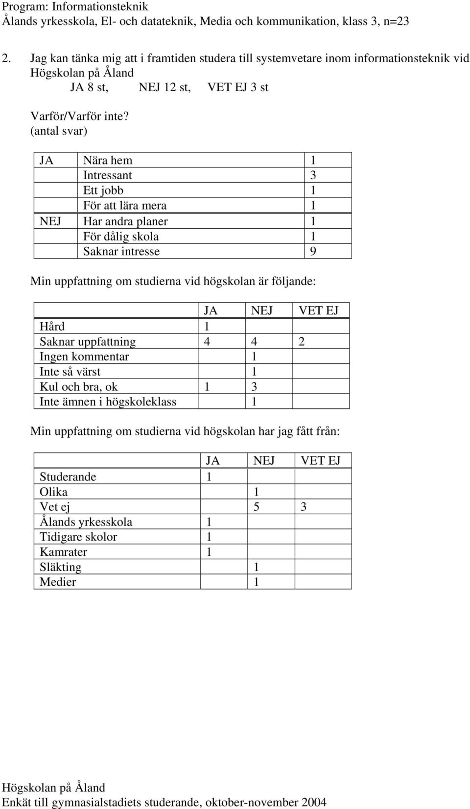 (antal svar) JA Nära hem 1 Intressant 3 Ett jobb 1 För att lära mera 1 NEJ Har andra planer 1 För dålig skola 1 Saknar intresse 9 Min uppfattning om studierna vid högskolan är följande: Hård 1 Saknar