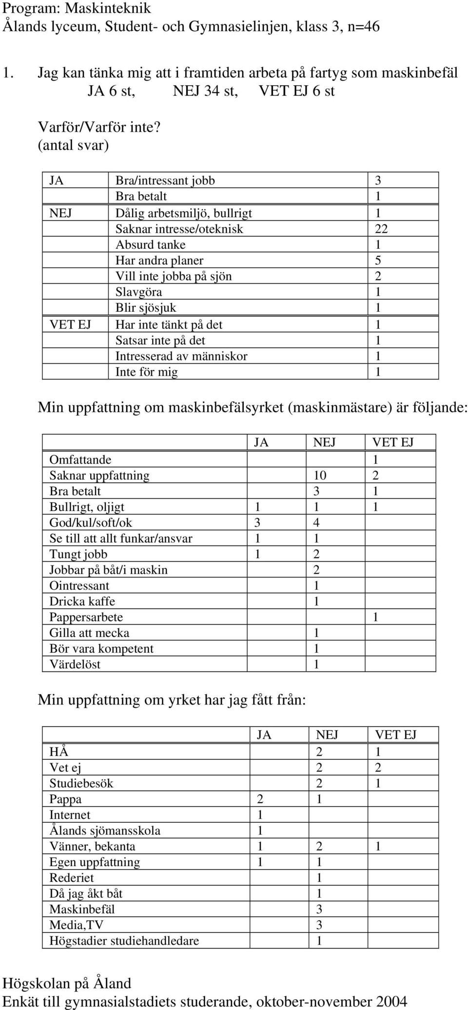 (antal svar) JA Bra/intressant jobb 3 Bra betalt 1 NEJ Dålig arbetsmiljö, bullrigt 1 Saknar intresse/oteknisk 22 Absurd tanke 1 Har andra planer 5 Vill inte jobba på sjön 2 Slavgöra 1 Blir sjösjuk 1