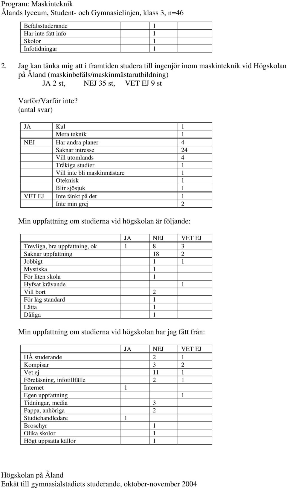 (antal svar) JA Kul 1 Mera teknik 1 NEJ Har andra planer 4 Saknar intresse 24 Vill utomlands 4 Tråkiga studier 1 Vill inte bli maskinmästare 1 Oteknisk 1 Blir sjösjuk 1 VET EJ Inte tänkt på det 1