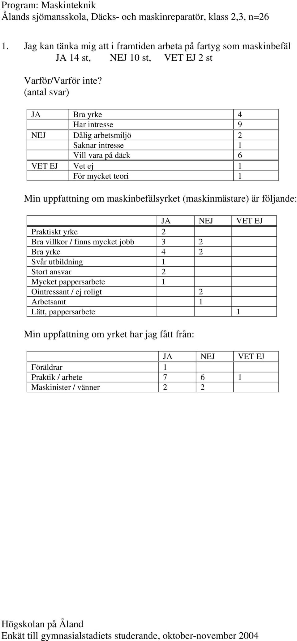 (antal svar) JA Bra yrke 4 Har intresse 9 NEJ Dålig arbetsmiljö 2 Saknar intresse 1 Vill vara på däck 6 VET EJ Vet ej 1 För mycket teori 1 Min uppfattning om maskinbefälsyrket (maskinmästare) är