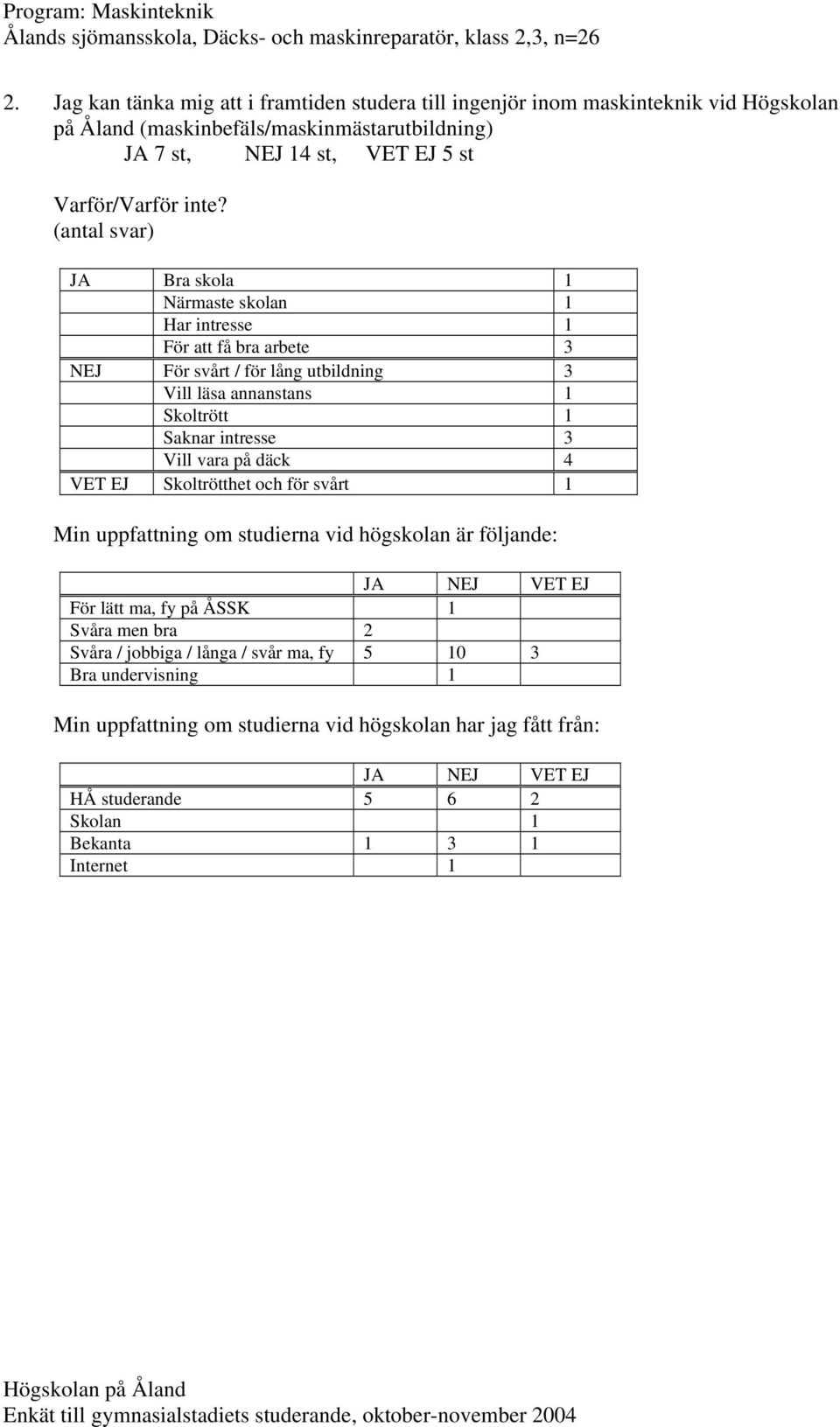 (antal svar) JA Bra skola 1 Närmaste skolan 1 Har intresse 1 För att få bra arbete 3 NEJ För svårt / för lång utbildning 3 Vill läsa annanstans 1 Skoltrött 1 Saknar intresse 3 Vill vara på däck 4 VET