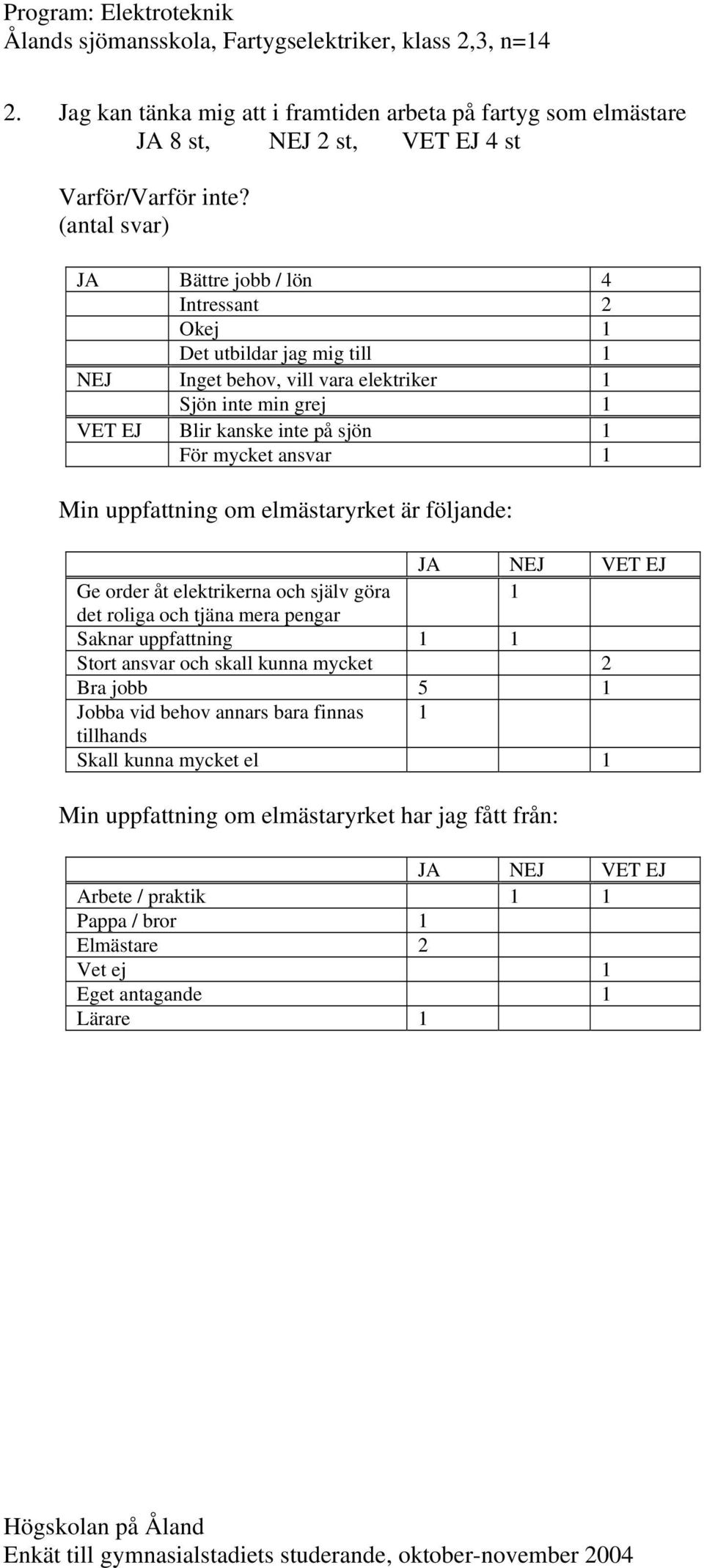 Min uppfattning om elmästaryrket är följande: Ge order åt elektrikerna och själv göra 1 det roliga och tjäna mera pengar Saknar uppfattning 1 1 Stort ansvar och skall kunna mycket 2 Bra jobb 5 1