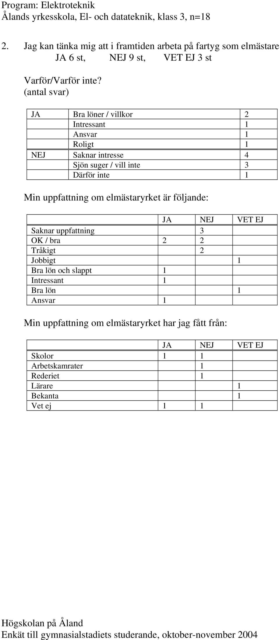 (antal svar) JA Bra löner / villkor 2 Intressant 1 Ansvar 1 Roligt 1 NEJ Saknar intresse 4 Sjön suger / vill inte 3 Därför inte 1 Min uppfattning om elmästaryrket är