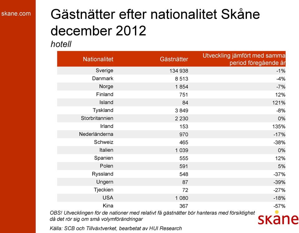 jämfört med samma period föregående år Sverige 134 938-1% Danmark 8 513-4% Norge 1 854-7% Finland 751 12% Island 84 121% Tyskland 3 849-8%