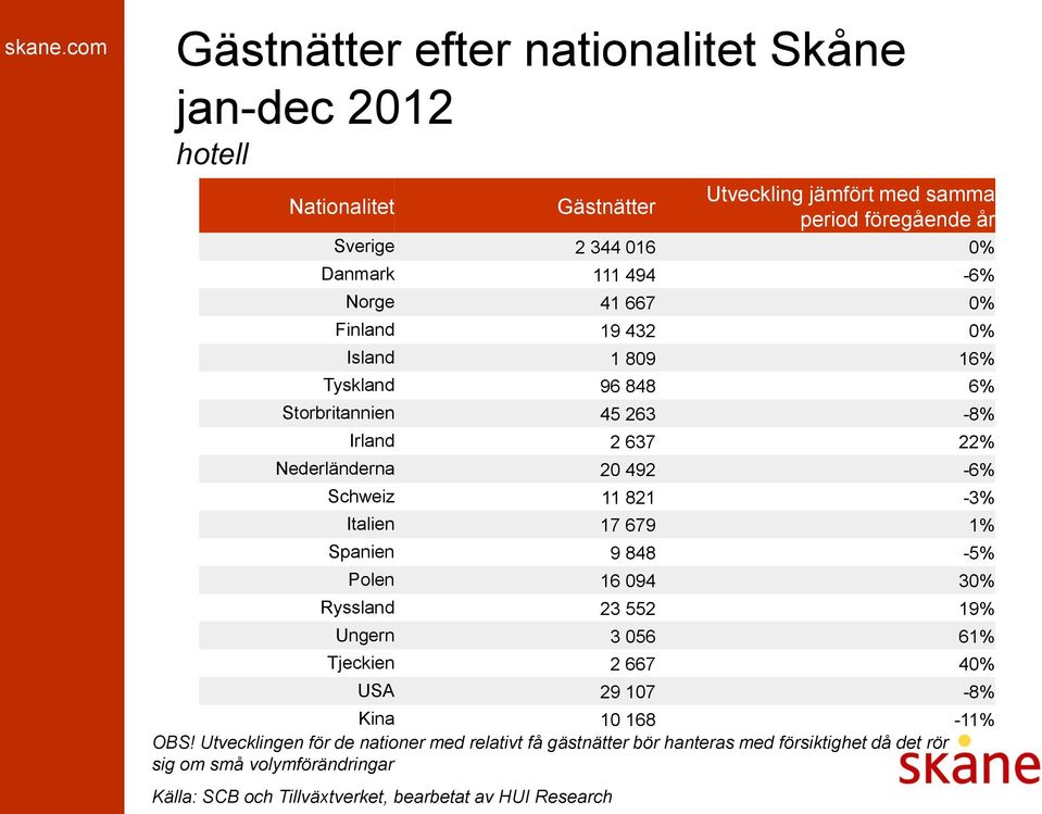 med samma period föregående år Sverige 2 344 016 0% Danmark 111 494-6% Norge 41 667 0% Finland 19 432 0% Island 1 809 16% Tyskland 96 848 6%