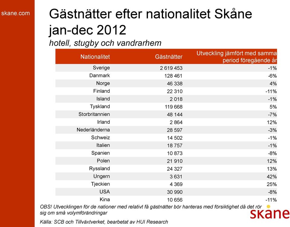 jämfört med samma period föregående år Sverige 2 619 453-1% Danmark 128 461-6% Norge 46 338 4% Finland 22 310-11% Island 2 018-1% Tyskland 119 668 5%