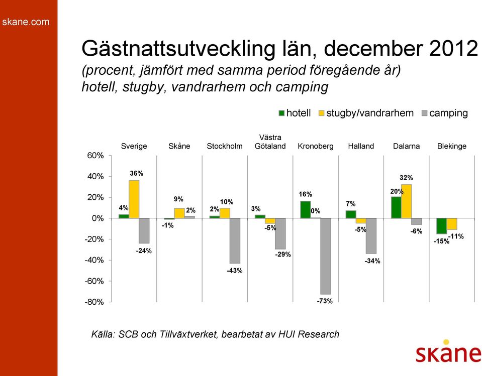 Skåne Stockholm 36% Västra Götaland Kronoberg Halland Dalarna Blekinge 32% 20% 0% -20%