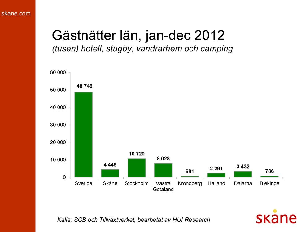 20 000 10 000 0 4 449 10 720 8 028 Sverige Skåne Stockholm