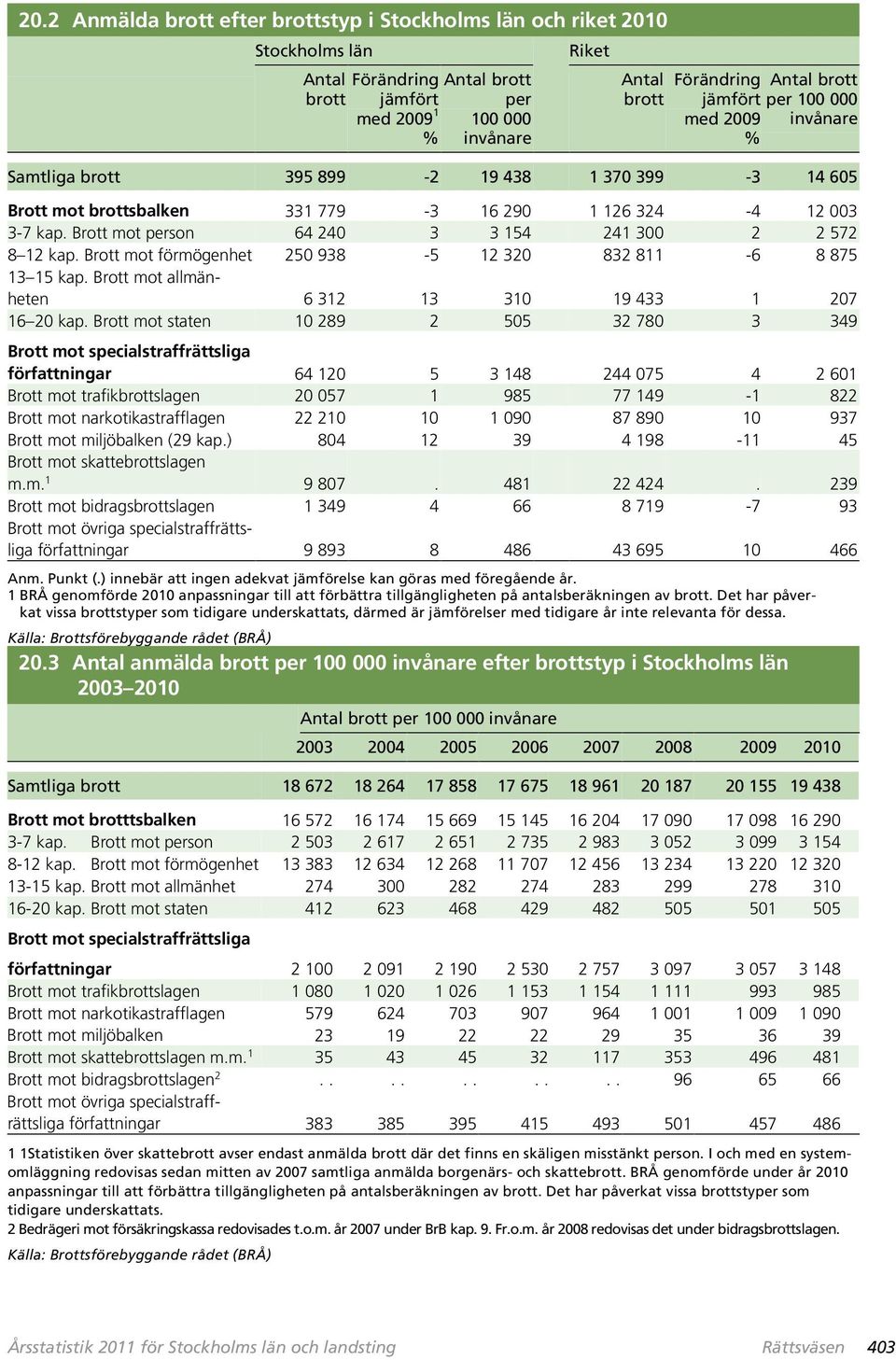 förmögenhet 250 938-5 12 320 832 811-6 8 875 13 15 kap. allmänheten 6 312 13 310 19 433 1 207 16 20 kap.
