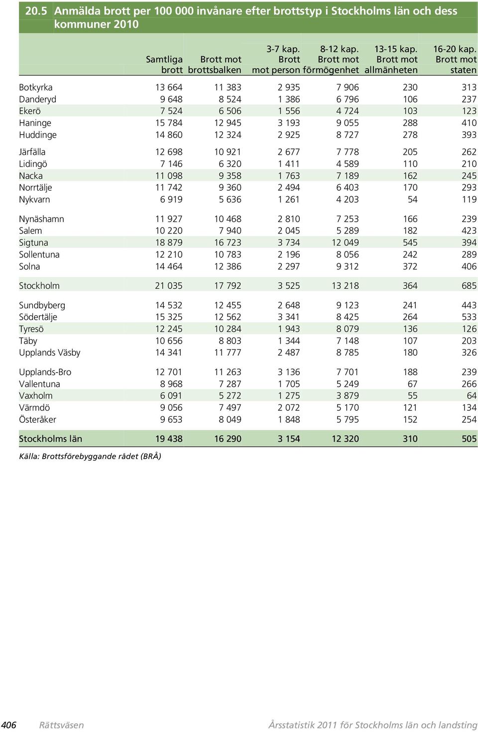 8 727 278 393 Järfälla 12 698 10 921 2 677 7 778 205 262 Lidingö 7 146 6 320 1 411 4 589 110 210 Nacka 11 098 9 358 1 763 7 189 162 245 Norrtälje 11 742 9 360 2 494 6 403 170 293 Nykvarn 6 919 5 636