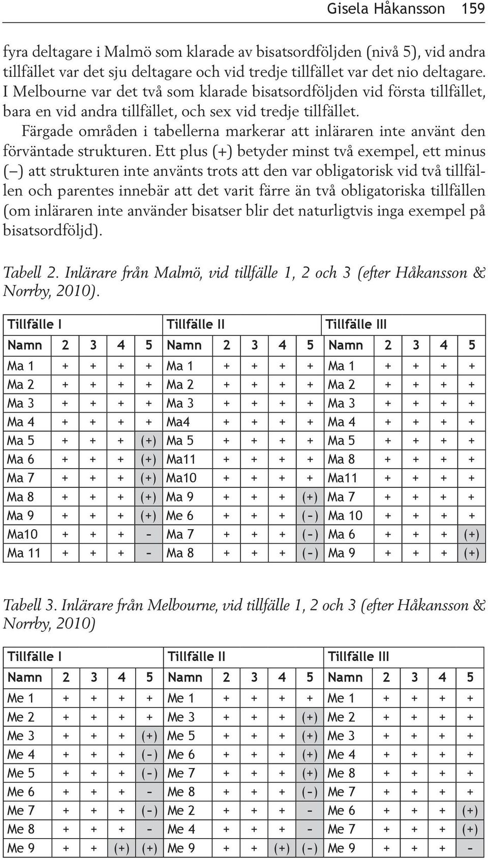 Färgade områden i tabellerna markerar att inläraren inte använt den förväntade strukturen.