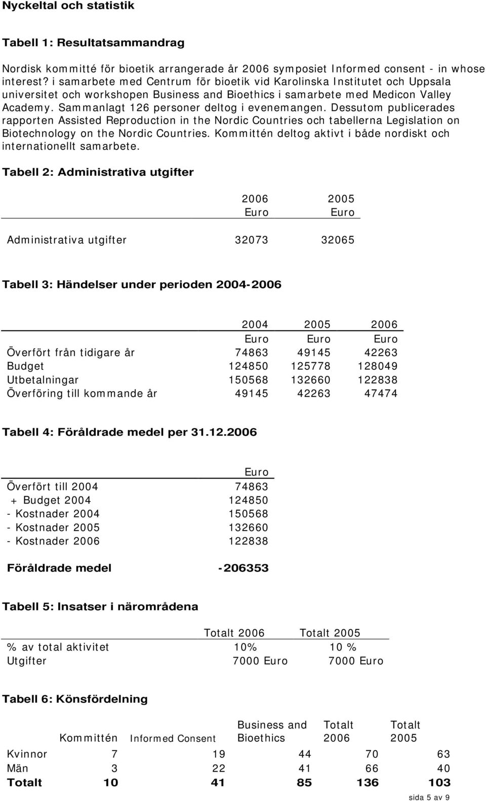 Sammanlagt 126 personer deltog i evenemangen. Dessutom publicerades rapporten Assisted Reproduction in the Nordic Countries och tabellerna Legislation on Biotechnology on the Nordic Countries.