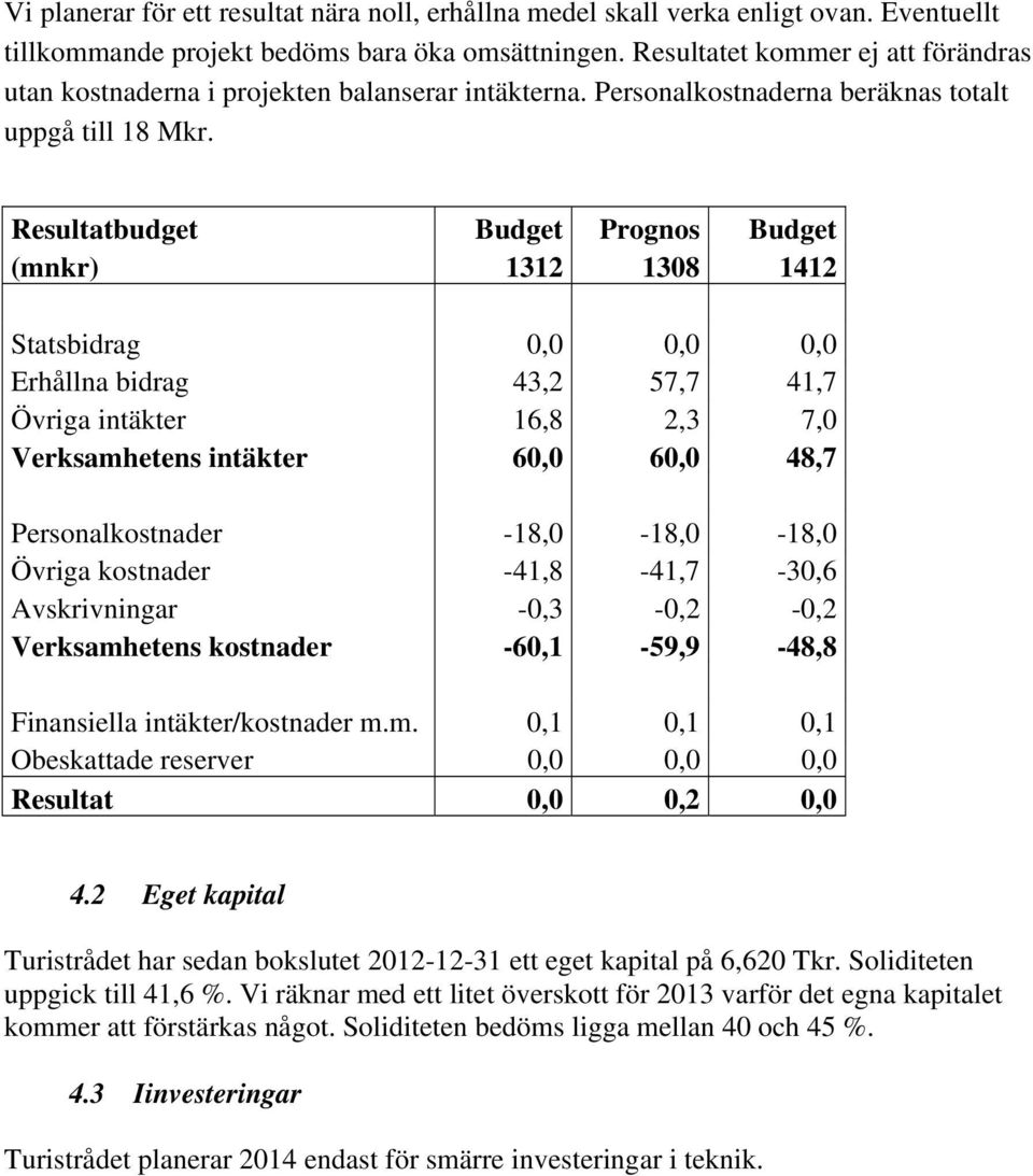 Resultatbudget Budget Prognos Budget (mnkr) 1312 1308 1412 Statsbidrag 0,0 0,0 0,0 Erhållna bidrag 43,2 57,7 41,7 Övriga intäkter 16,8 2,3 7,0 Verksamhetens intäkter 60,0 60,0 48,7 Personalkostnader