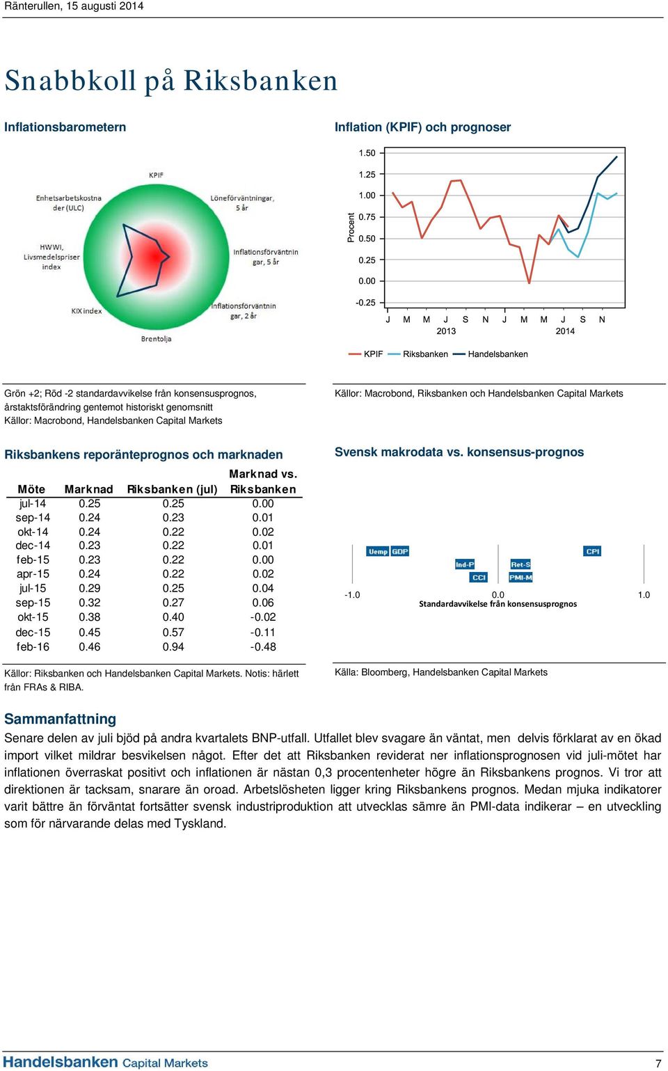 Riksbanken jul-14 0.25 0.25 0.00 sep-14 0.24 0.23 0.01 okt-14 0.24 0.22 0.02 dec-14 0.23 0.22 0.01 feb-15 0.23 0.22 0.00 apr-15 0.24 0.22 0.02 jul-15 0.29 0.25 0.04 sep-15 0.32 0.27 0.06 okt-15 0.