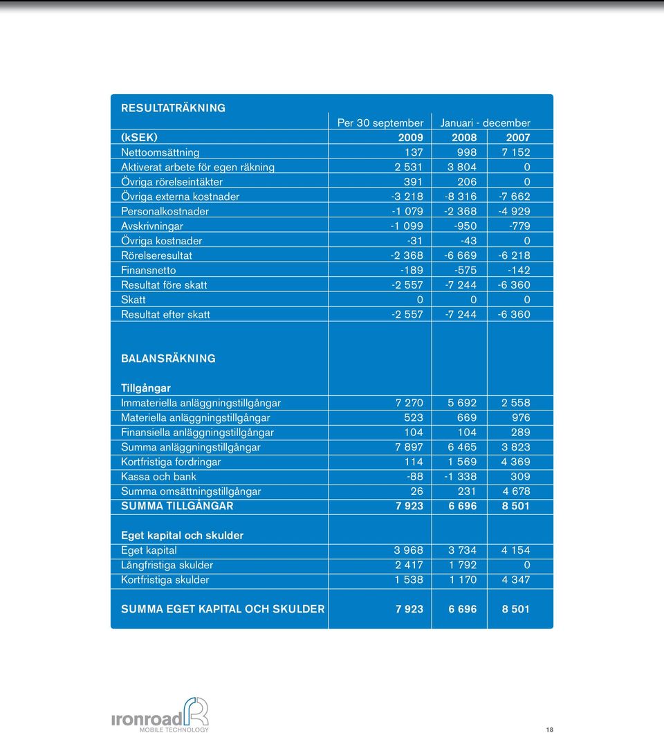 skatt -2 557-7 244-6 360 Skatt 0 0 0 Resultat efter skatt -2 557-7 244-6 360 BALANSRÄKNING Tillgångar Immateriella anläggningstillgångar 7 270 5 692 2 558 Materiella anläggningstillgångar 523 669 976