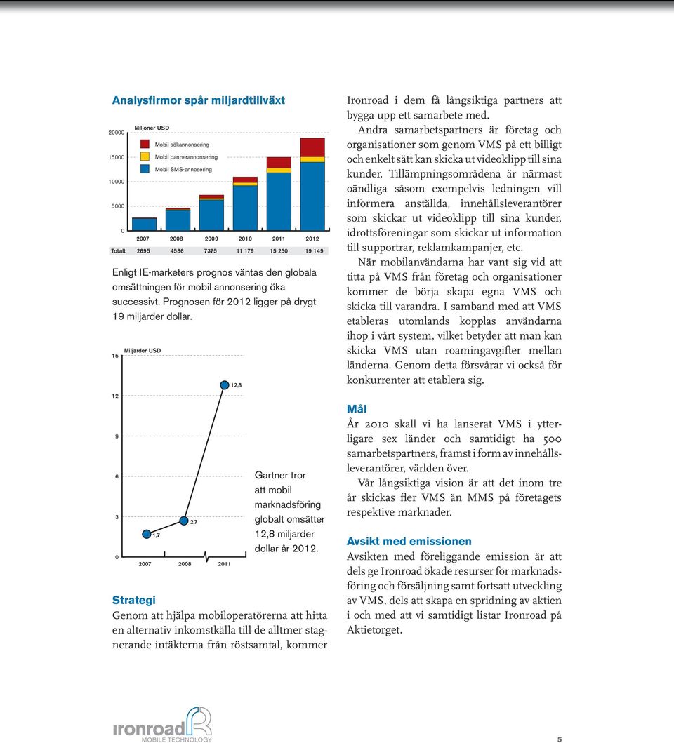 1,7 2,7 2007 2008 2011 12,8 Gartner tror att mobil marknadsföring globalt omsätter 12,8 miljarder dollar år 2012.