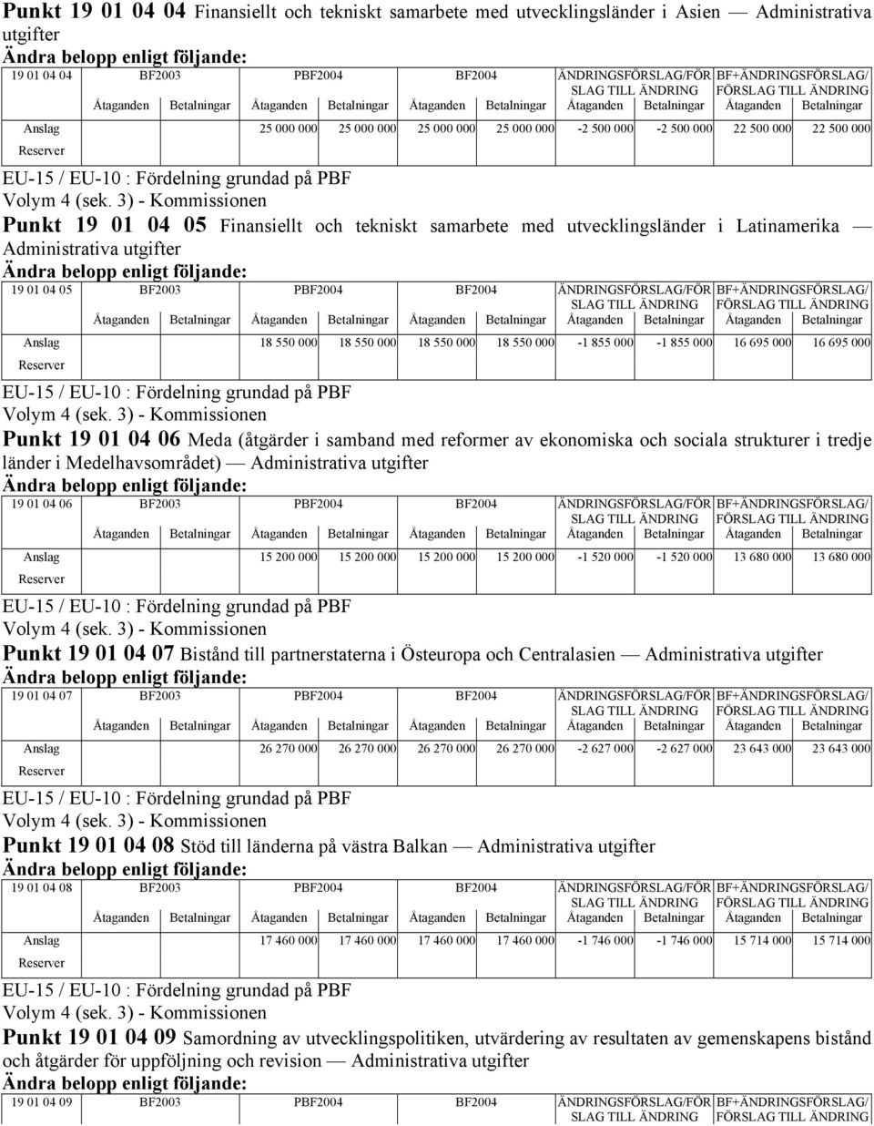 BF2004 ÄNDRINGSFÖRSLAG/FÖR Anslag 18 550 000 18 550 000 18 550 000 18 550 000-1 855 000-1 855 000 16 695 000 16 695 000 Punkt 19 01 04 06 Meda (åtgärder i samband med reformer av ekonomiska och