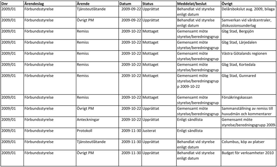 Gemensamt möte Gbg Stad, Bergsjön 2009/01 Förbundsstyrelse Remiss 2009-10-22 Mottaget styrelse/beredningsgrup p Gemensamt 2009-10-22möte Gbg Stad, Lärjedalen 2009/01 Förbundsstyrelse Remiss