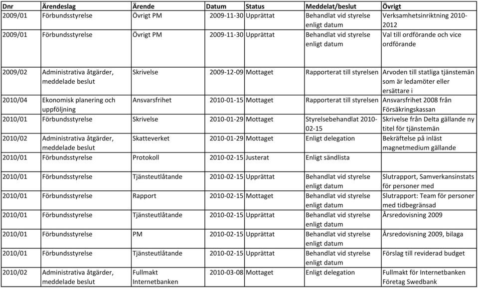 Ansvarsfrihet 2010-01-15 Mottaget Rapporterat till styrelsen Ansvarsfrihet 2008 från Försäkringskassan Skrivelse från Delta gällande ny 02-15 titel för tjänstemän Skatteverket 2010-01-29 Mottaget