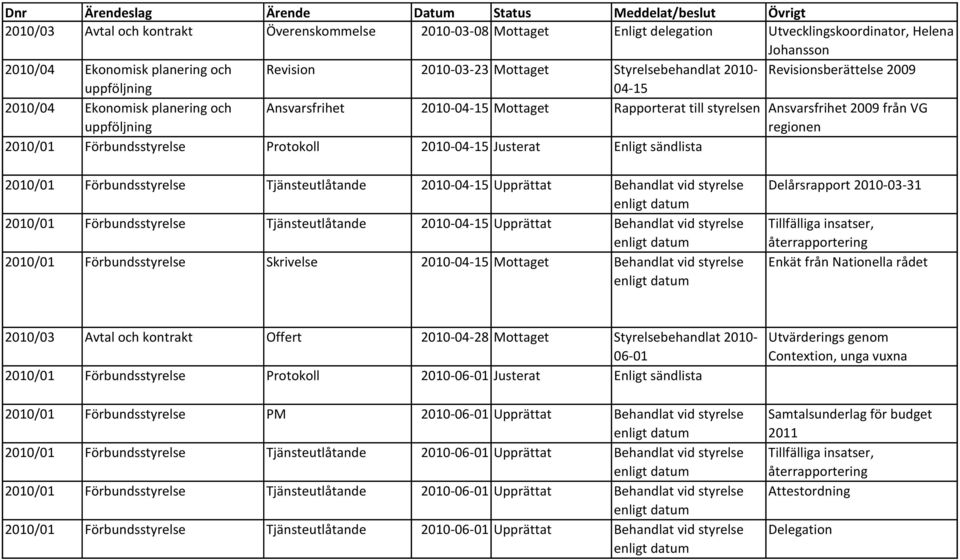 regionen 2010/01 Förbundsstyrelse Protokoll 2010-04-15 Justerat Enligt sändlista 2010/01 Förbundsstyrelse Tjänsteutlåtande 2010-04-15 Upprättat Behandlat vid styrelse 2010/01 Förbundsstyrelse