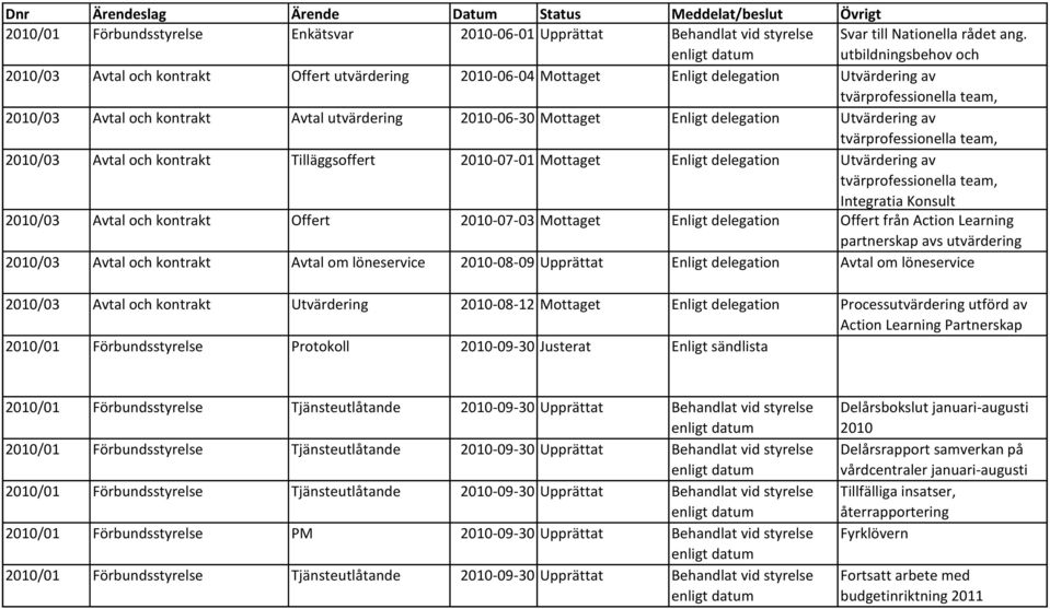 Konsult av 2010/03 Avtal och kontrakt Tilläggsoffert 2010-07-01 Mottaget Enligt delegation tvärprofessionella team, Integratia Utvärdering Konsult av tvärprofessionella team, Integratia Konsult