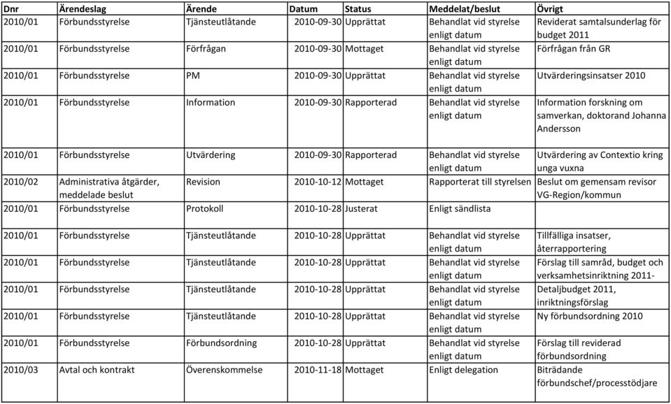 styrelse Information forskning om samverkan, doktorand Johanna Andersson 2010/01 Förbundsstyrelse Utvärdering 2010-09-30 Rapporterad Behandlat vid styrelse Utvärdering av Contextio kring unga vuxna