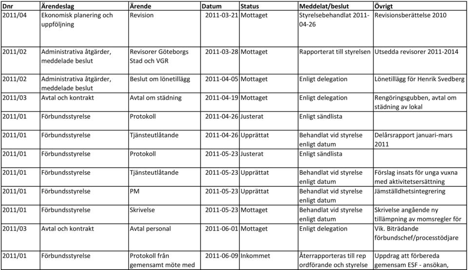 2011/03 Avtal och kontrakt Avtal om städning 2011-04-19 Mottaget Enligt delegation Rengöringsgubben, avtal om städning av lokal 2011/01 Förbundsstyrelse Protokoll 2011-04-26 Justerat Enligt sändlista