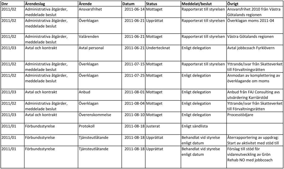 kontrakt Avtal personal 2011-06-21 Undertecknat Enligt delegation Avtal jobbcoach Fyrklövern 2011/02 Administrativa åtgärder, 2011/02 Administrativa åtgärder, Överklagan 2011-07-15 Mottaget