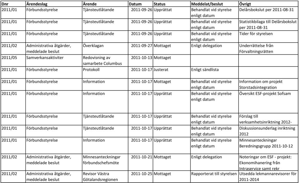 Överklagan 2011-09-27 Mottaget Enligt delegation Underrättelse från Förvaltningsrätten 2011/05 Samverkansaktiviter Redovisning av 2011-10-13 Mottaget samarbete Columbus 2011/01 Förbundsstyrelse