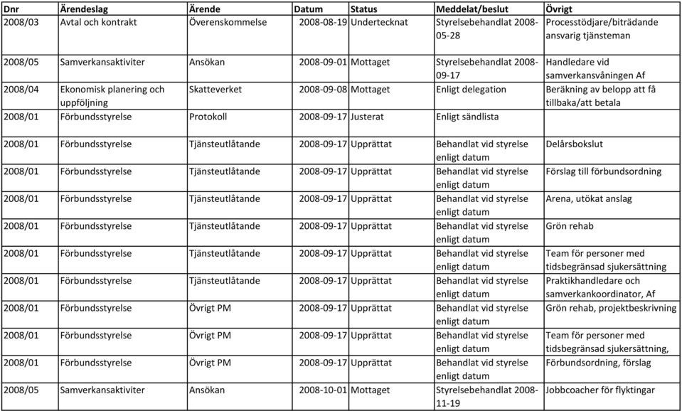 tillbaka/att betala 2008/01 Förbundsstyrelse Protokoll 2008-09-17 Justerat Enligt sändlista 2008/01 Förbundsstyrelse Tjänsteutlåtande 2008-09-17 Upprättat Behandlat vid styrelse 2008/01