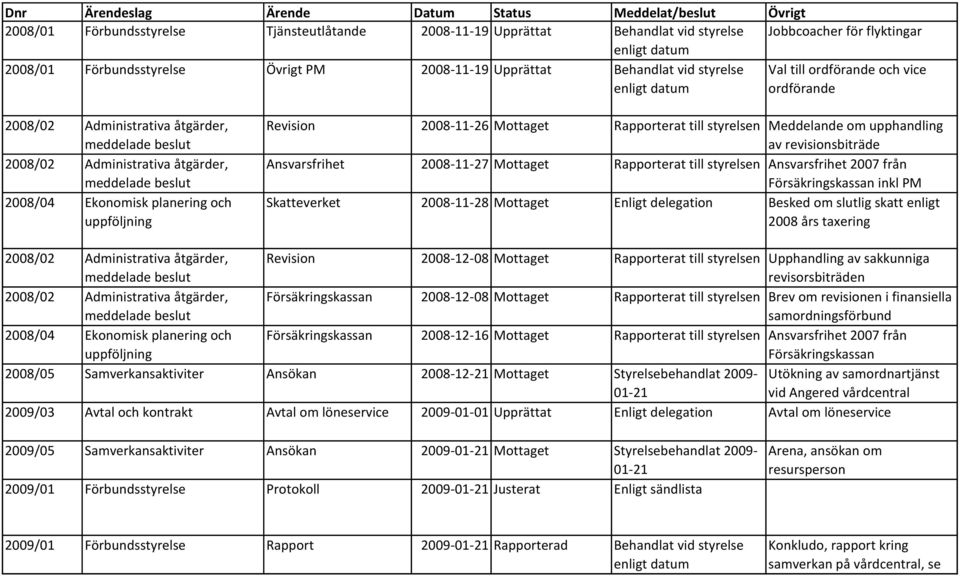 styrelsen Meddelande om upphandling av revisionsbiträde Ansvarsfrihet 2008-11-27 Mottaget Rapporterat till styrelsen Ansvarsfrihet 2007 från Försäkringskassan inkl PM Skatteverket 2008-11-28 Mottaget