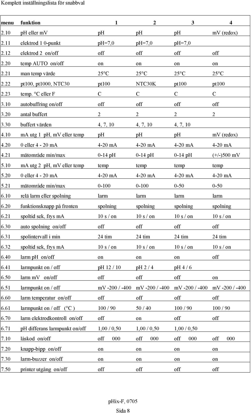 20 antal buffert 2 2 2 2 3.30 buffert värden 4, 7, 10 4, 7, 10 4, 7, 10 4.10 ma utg 1 ph, mv eller temp ph ph ph mv (redox) 4.20 0 eller 4-20 ma 4-20 ma 4-20 ma 4-20 ma 4-20 ma 4.