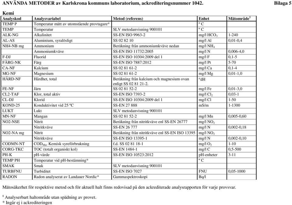ISO 9963-2 mg/l HCO 3 1-240 AL-AS Aluminium, syralösligt SS 02 82 10 mg/l Al 0,01-0,4 NH4-NB mg Ammonium Beräkning från ammoniumkväve nedan mg/l NH 4 Ammoniumkväve SS-EN ISO 11732:2005 mg/l N