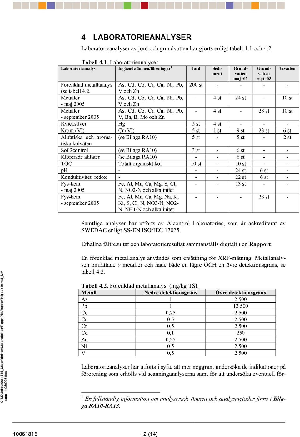 Laboratorieanalyser Laboratorieanalys Ingående ämnen/föreningar 1 Jord Sediment Grundvatten maj -05 Grundvatten sept -05 Ytvatten Förenklad metallanalys As, Cd, Co, Cr, Cu, Ni, Pb, 200 st - - - - (se