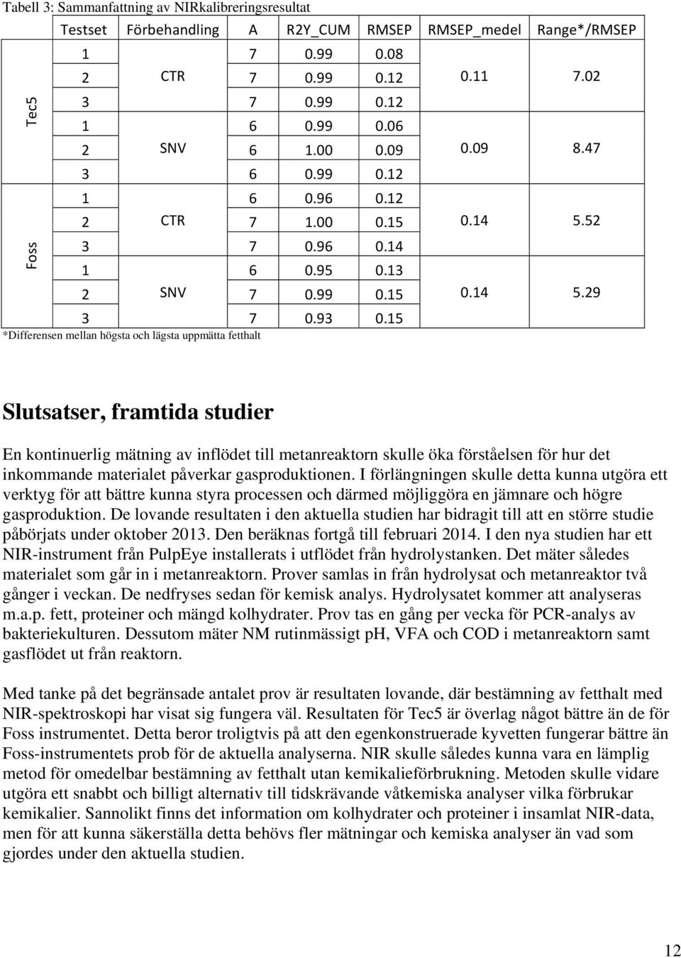 14 5.29 Slutsatser, framtida studier En kontinuerlig mätning av inflödet till metanreaktorn skulle öka förståelsen för hur det inkommande materialet påverkar gasproduktionen.