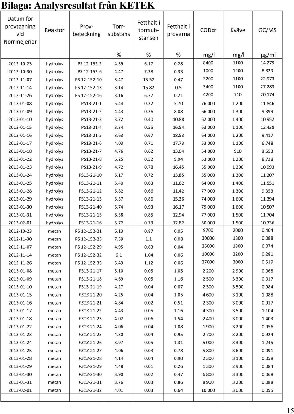 973 2012 11 14 hydrolys PS 12 152 13 3.14 15.82 0.5 3400 1100 27.283 2012 11 26 hydrolys PS 12 152 16 3.16 6.77 0.21 4200 710 20.174 2013 01 08 hydrolys PS13 21 1 5.44 0.32 5.70 76 000 1 200 11.