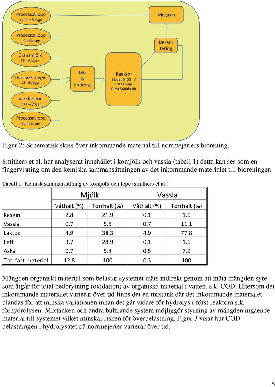 Tabell 1: Kemisk sammansättning av komjölk och löpe (smithers et al.) Mjölk Vassla Våthalt (%) Torrhalt (%) Våthalt (%) Torrhalt (%) Kasein 2.8 21.9 0.1 1.6 Vassla 0.7 5.5 0.7 11.1 Laktos 4.9 38.3 4.