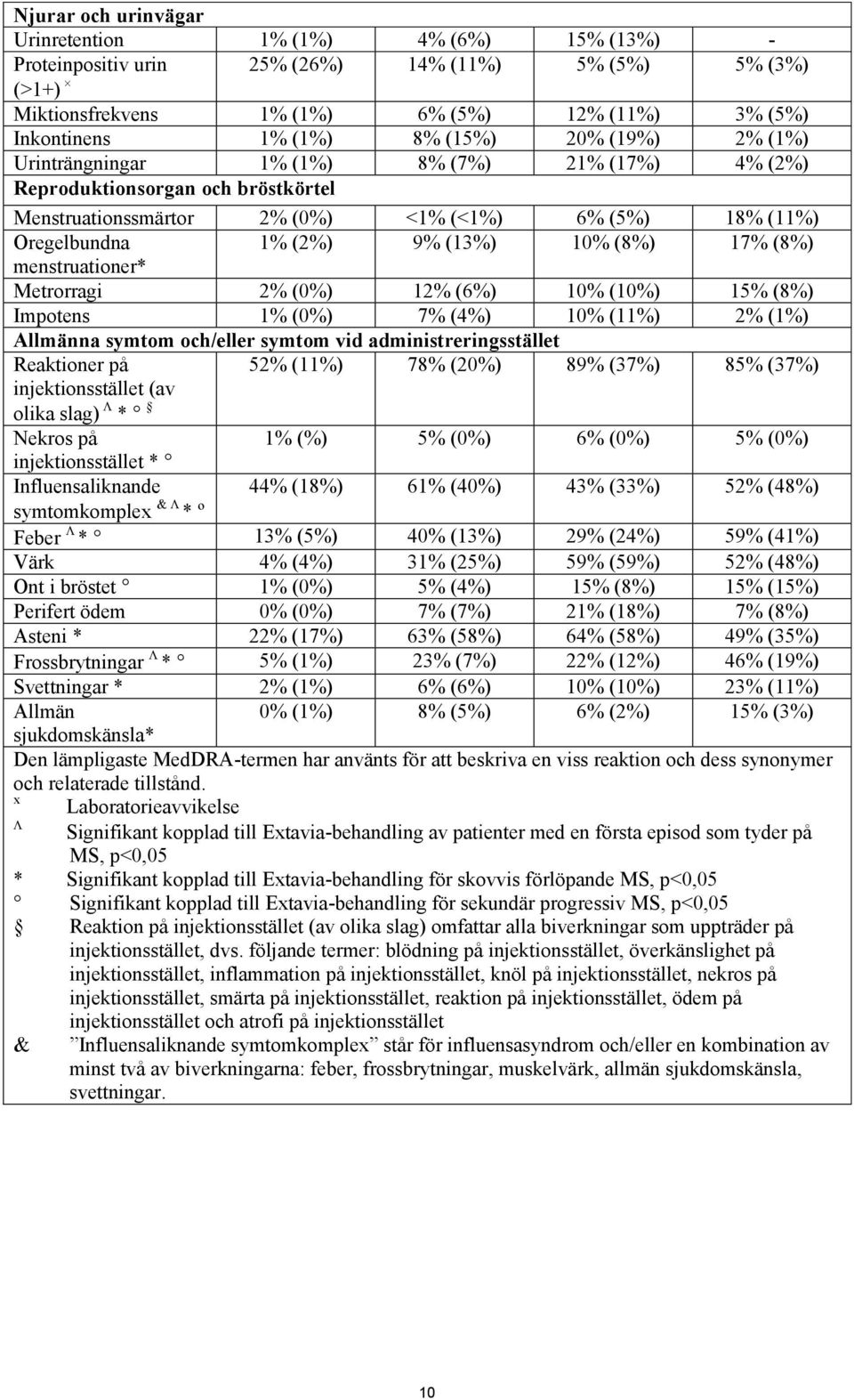 (8%) 17% (8%) menstruationer* Metrorragi 2% (0%) 12% (6%) 10% (10%) 15% (8%) Impotens 1% (0%) 7% (4%) 10% (11%) 2% (1%) Allmänna symtom och/eller symtom vid administreringsstället Reaktioner på 52%