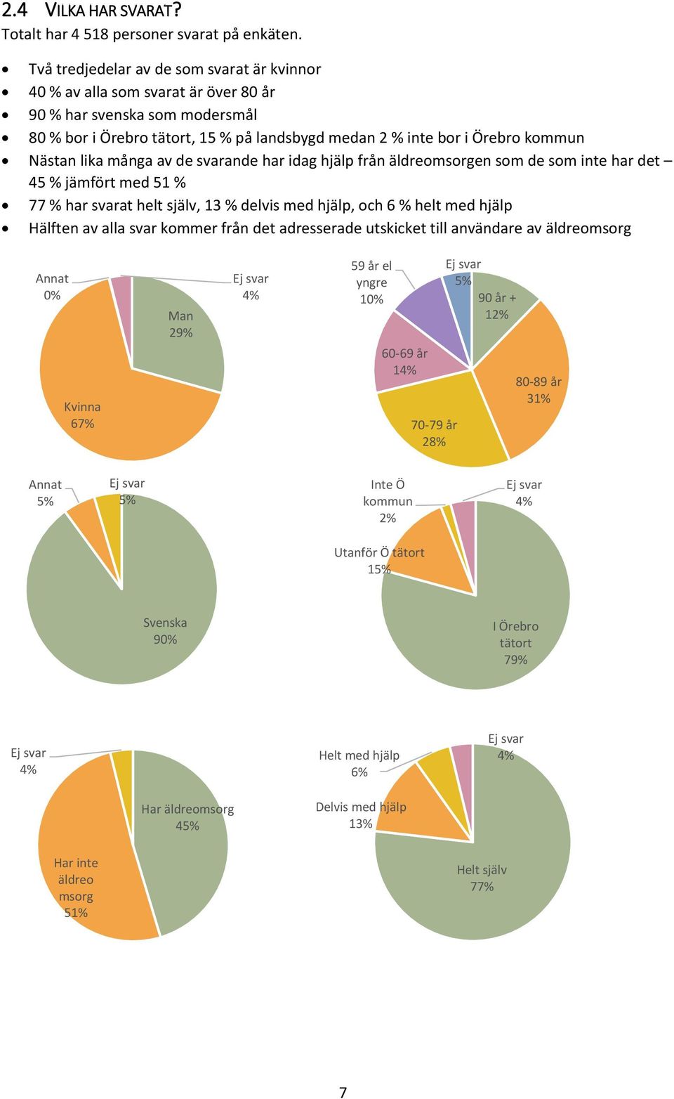 lika många av de svarande har idag hjälp från äldreomsorgen som de som inte har det 45 % jämfört med 51 % 77 % har svarat helt själv, 13 % delvis med hjälp, och 6 % helt med hjälp Hälften av alla