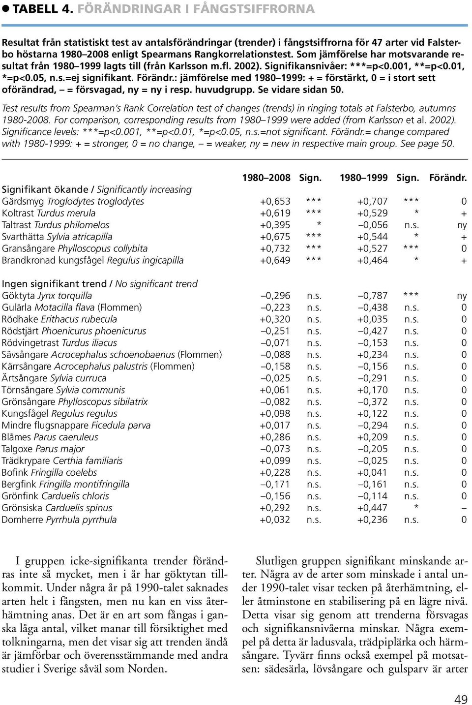 Som jämförelse har motsvarande resultat från 1980 1999 lagts till (från Karlsson m.fl. 2002). Signifikansnivåer: ***=p<0.001, **=p<0.01, *=p<0.05, n.s.=ej signifikant. Förändr.