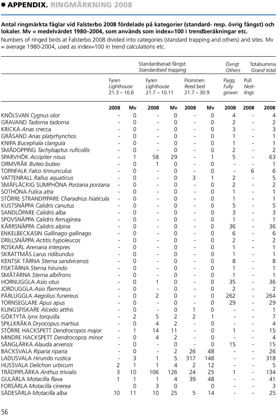 Mv = average 1980-2004, used as index=100 in trend calculations etc. Fyren Lighthouse 21.3 10.6 Standardiserad fångst Standardised trapping Fyren Lighthouse 21.7 10.11 Flommen Reed bed 21.7 30.