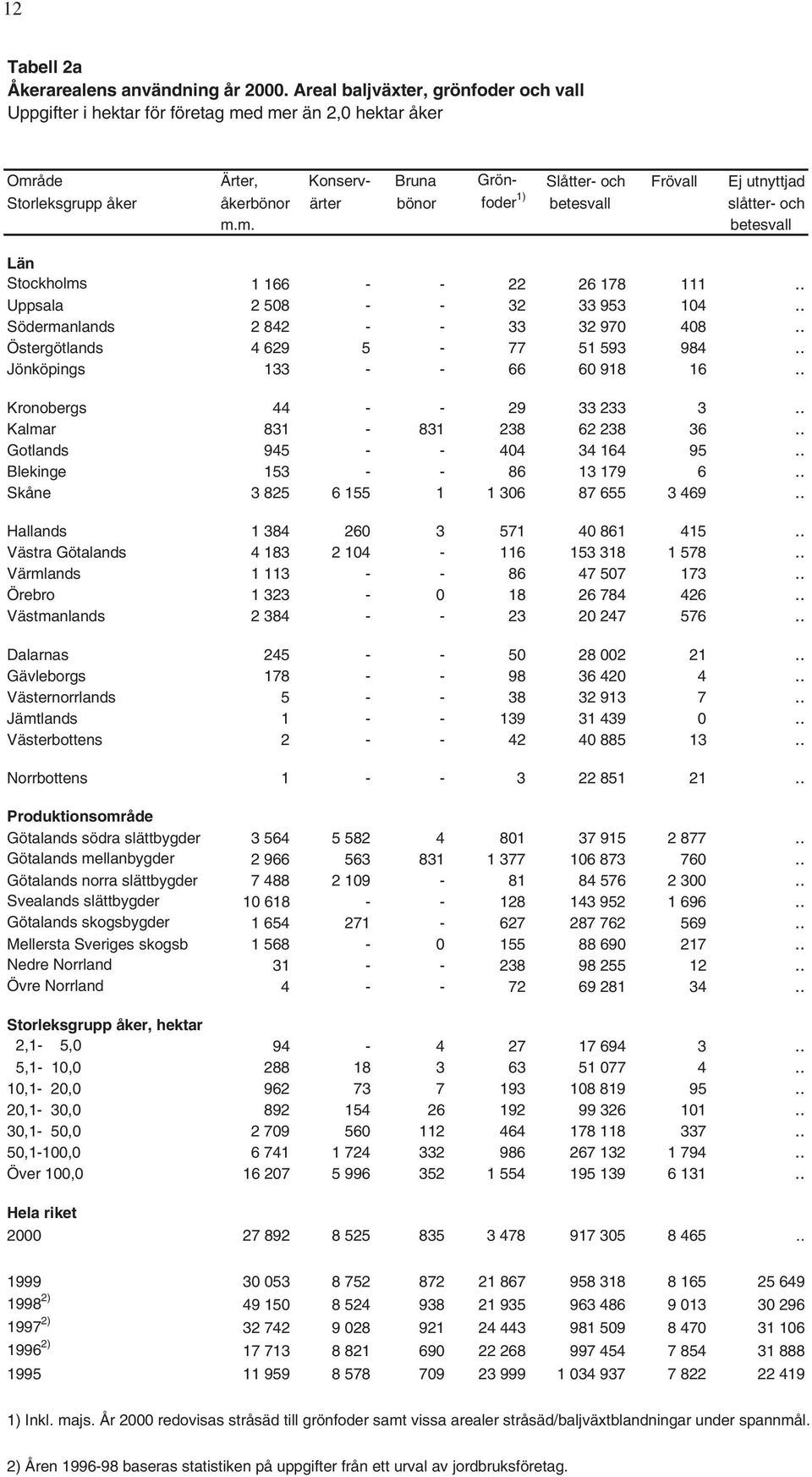 bönor foder 1) betesvall slåtter- och m.m. betesvall Län Stockholms 1 166 - - 22 26 178 111.. Uppsala 2 508 - - 32 33 953 104.. Södermanlands 2 842 - - 33 32 970 408.